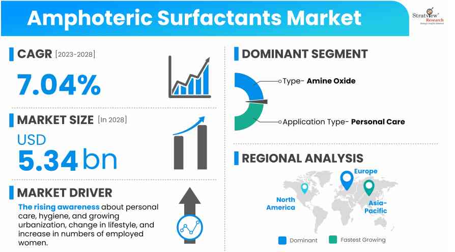Amphoteric-Surfactants-Market-Insights